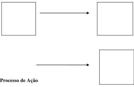 Figura 9  –  Processo de ação Meta 