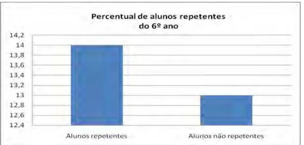Gráfico 1 : Demonstrativo do percentual de repetência entre os alunos do 6º ano 