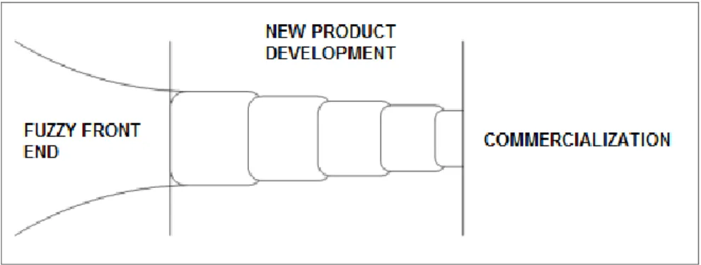 Figure 1 The three sub-process of innovation process 