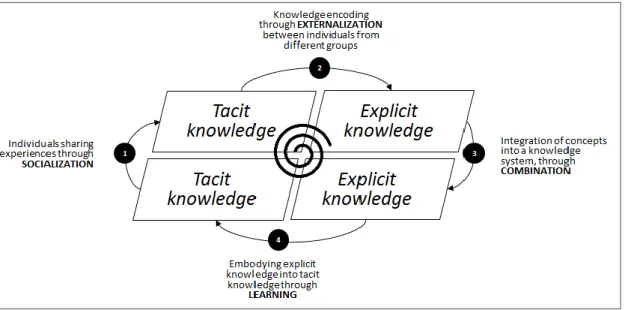 Figure 2 The knowledge creation process 