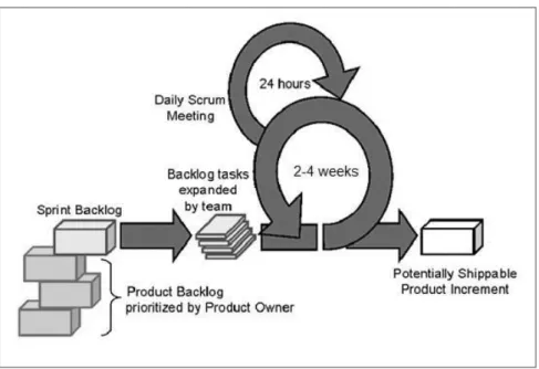 Figure 3 Scrum software development process 