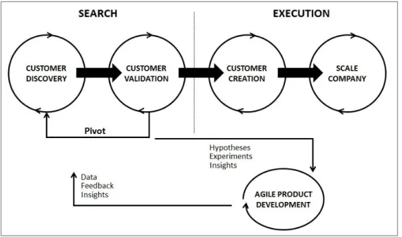 Figure 4 The Customer Development Process 