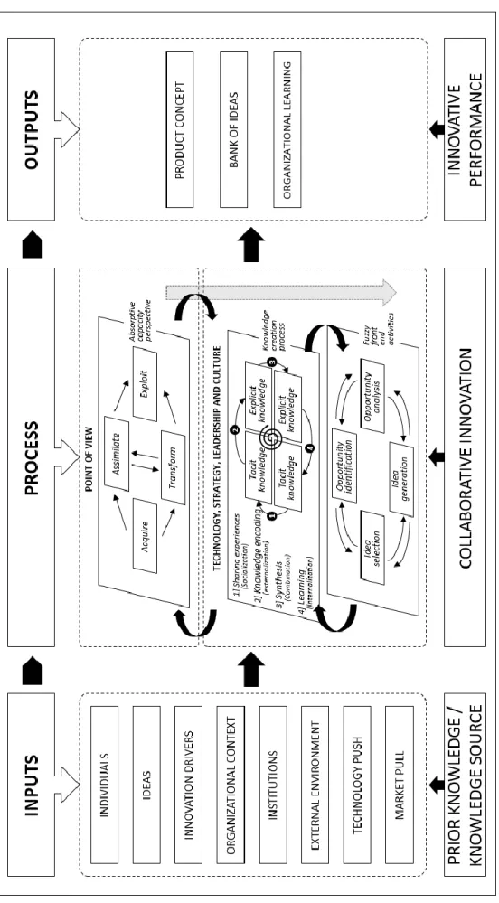 Figure 6 Multidimensional framework to improve knowledge flow and innovation  process at the fuzzy front-end 