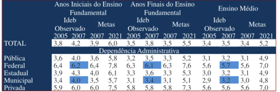 Gráfico 2 – Ideb 2005, 2007 e Projeções para o Brasil