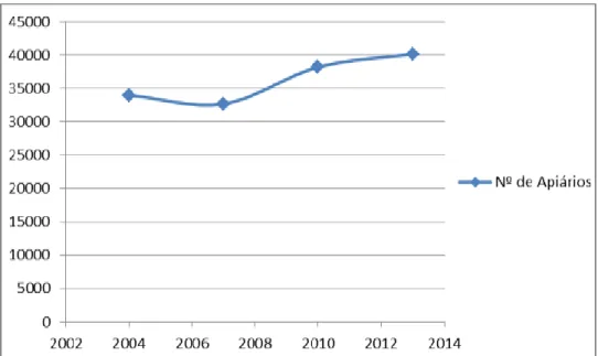 Figura 6 - Evolução do número de apiários em Portugal (Fonte INE, dados de  2004 a 2013) 