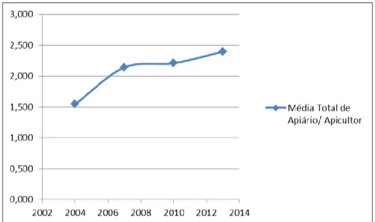 Figura 8 – Evolução da média total de apiários por apicultor em Portugal (Fonte  INE, dados de 2004 a 2013) 