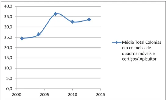 Figura 9 - Evolução da média total de colónias em colmeias de quadros móveis e  cortiços por apicultor (Fonte: INE, dados de 2001 a 2013) 