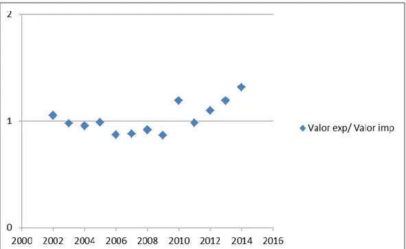 Figura 12 – Relação entre o valor exportado e o valor importado de mel em  Portugal (Fonte INE, dados de 2002 a 2014) 