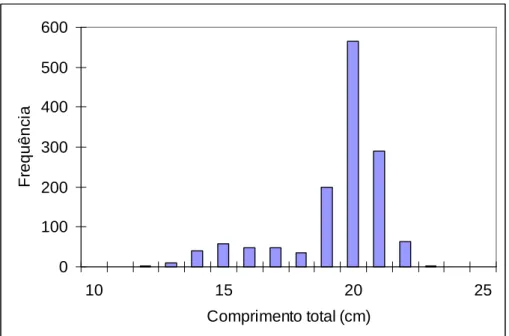 Figura  1  –  Distribuição  de  frequências  absolutas  de  comprimentos  totais  (Lt) de sardinha capturada por navios de pesca com arte de cerco, N=1356