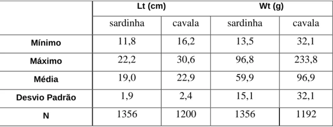 Tabela  1  –  Valores  mínimos,  máximos  e  médios  de  comprimento  e  peso  total  (com  os  respectivos  desvios  padrões)  obtidos  para  cada  espécie,  sardinha e cavala