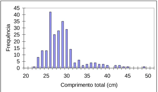 Figura  3  –  Distribuição  de  frequências  absolutas  de  comprimentos  totais  (Lt) de cavala capturada pelas artes de armação de pesca ao atum e arrasto  de peixe, N=246