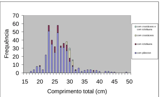 Figura  5  –  Distribuição  de  frequências  absolutas  de  comprimentos  totais  (Lt)  de  cavala  e  respectivo  número  de  estômagos  com  ictiofauna  e  com  crustáceos em cada classe de comprimento, N=428