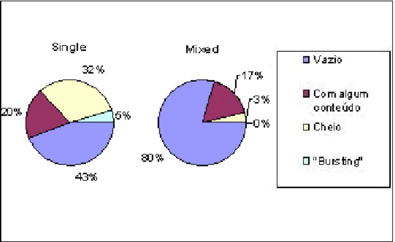Figura  7  –  Percentagem  de  estômagos  por  grau  de  enchimento  atribuído  (vazio, com algum conteúdo, cheio e “bursting”) das sardinhas provenientes  de lanços “single”, N=857, e “mixed”, N=499