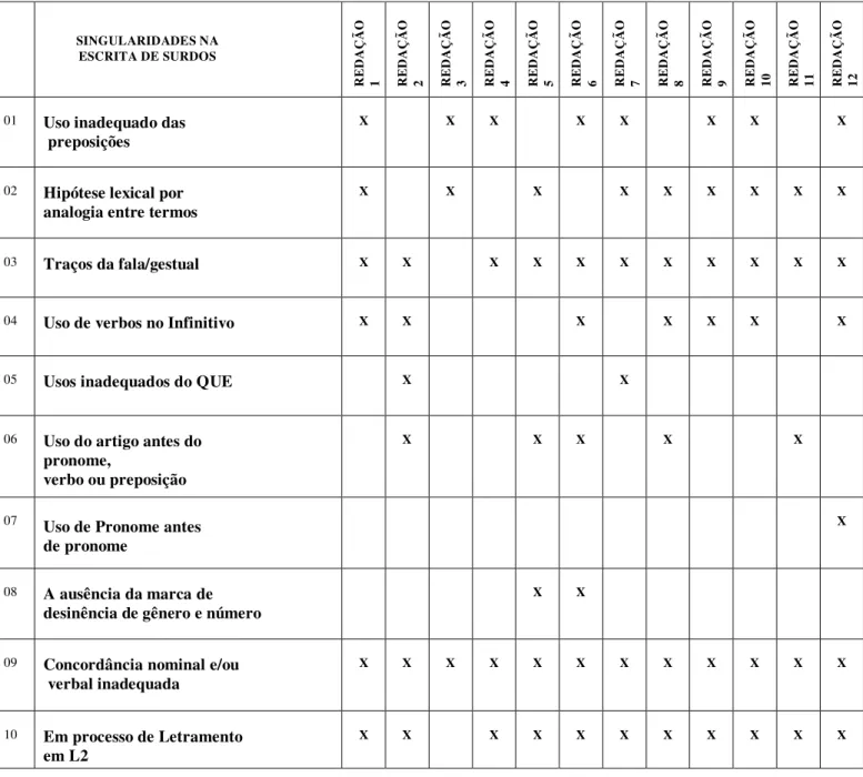 Tabela 1: QUADRO DAS SINGULARIDADES NA ESCRITA DE SURDOS SINGULARIDADES NA 