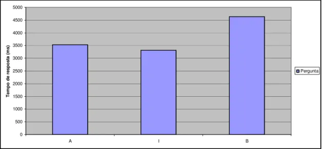 Gráfico 5: Tempos de resposta as perguntas controle por cada grupo de proficiência 