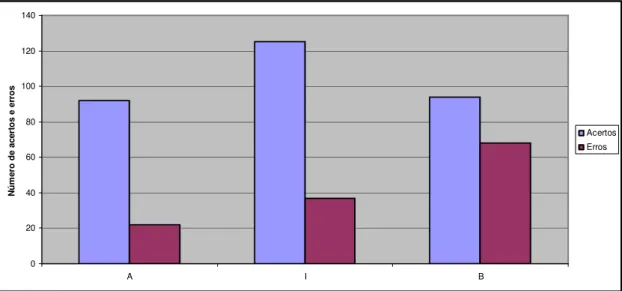 Gráfico 6 - Número de acertos e erros à pergunta controle 