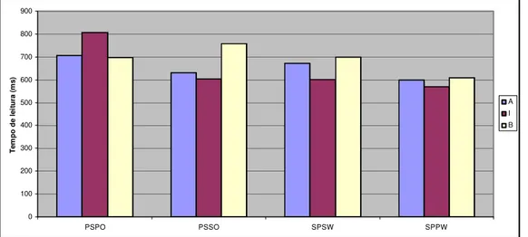 Gráfico  7  -  Tempos  de  leitura  do  Segmento  4  entre  as  condições  experimentais  e  os  níveis  de  proficiência 