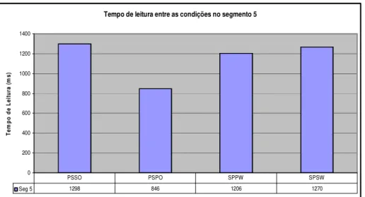 Gráfico 8 - Tempos de leitura entre as condições no segmento 5  