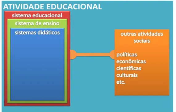 Figura  1:  Níveis  da  atividade  educacional  adaptado  de  Machado  (2009,  p.50). 