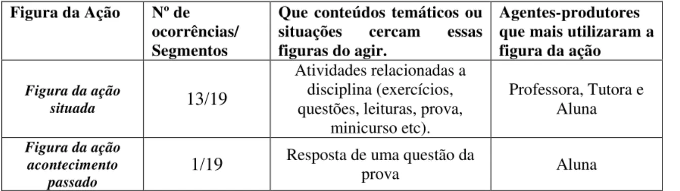 Figura da Ação  Nº de  ocorrências/ 