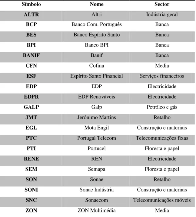 Tabela A – Lista de empresas do PSI-20 incluídas na amostra 