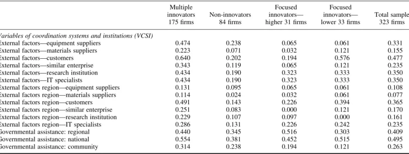 Table A2. Continued Multiple innovators 175 firms Non-innovators84 firms Focused innovators— higher 31 firms Focused innovators— lower 33 firms Total sample323 firms Variables of coordination systems and institutions (VCSI)