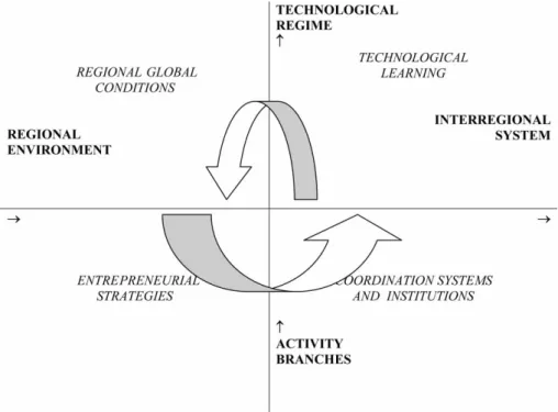 Figure 1. Interfaces for innovation