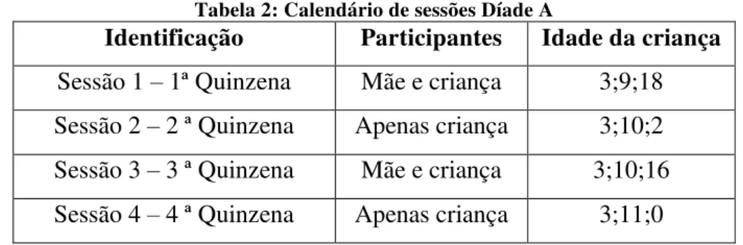 Tabela 2: Calendário de sessões Díade A