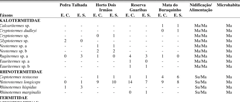 Tabela 1.1. Riqueza de  espécies de  cupins nas estações chuvosa  (E. C.) e seca  (E. S.) em  quatro remanescentes de Mata Atlântica do  Nordeste Brasileiro