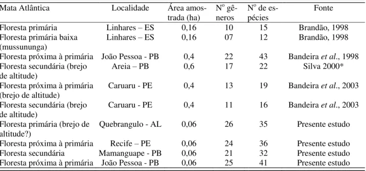 Tabela 1.2. Riqueza de espécies e gêneros de cupins em fragmentos de floresta úmida do complexo  Mata Atlântica do Nordeste Brasileiro