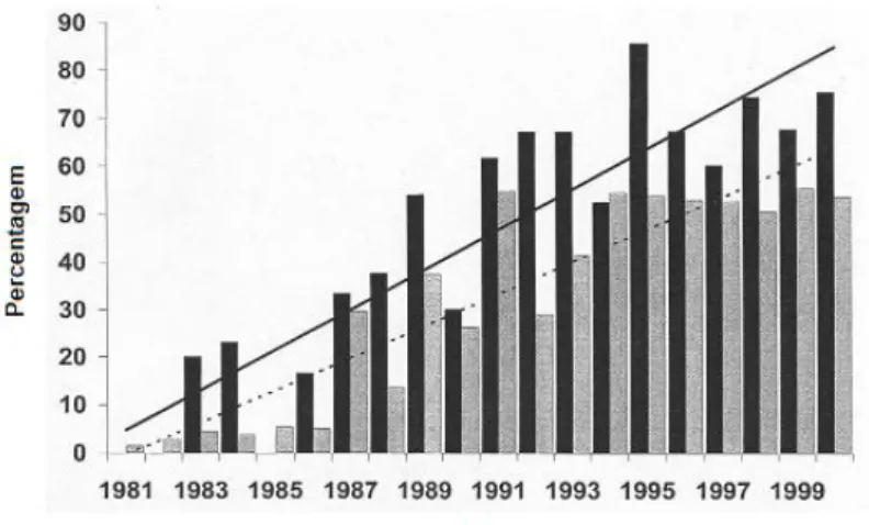 Figura  2  -  Linhas  de  tendência  e  frequência  de  urólitos  de  CaOx  do  trato  urinário  superior e inferior, submetidos ao MUC entre 1981 e 2000 