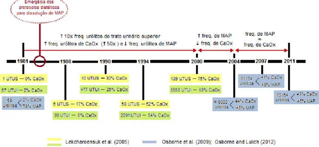 Figura  5  -  Evolução  da  frequência  de  urólitos  de  MAP  e  de  CaOx  avaliados  no  MUC  entre 1981-2010 