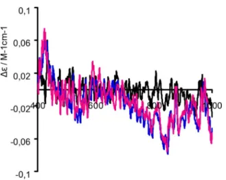 Figure 17. Fluorescence emission spectra measured for a solution of HSA and upon adding [V IV O(acac) 2 ]