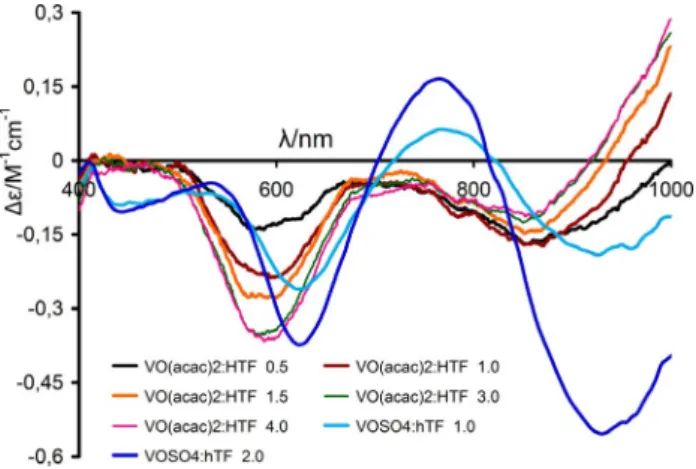 Figure 5 includes CD spectra in the 400–1000 nm range of sol- sol-utions containing apoHTF and V IV OSO 4 (blue lines)