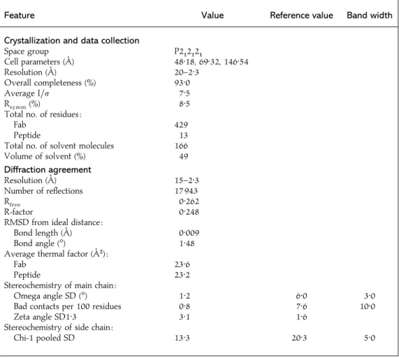 Table 2. Features of crystals of the antigen–4C4 Fab complex analysed in the present study