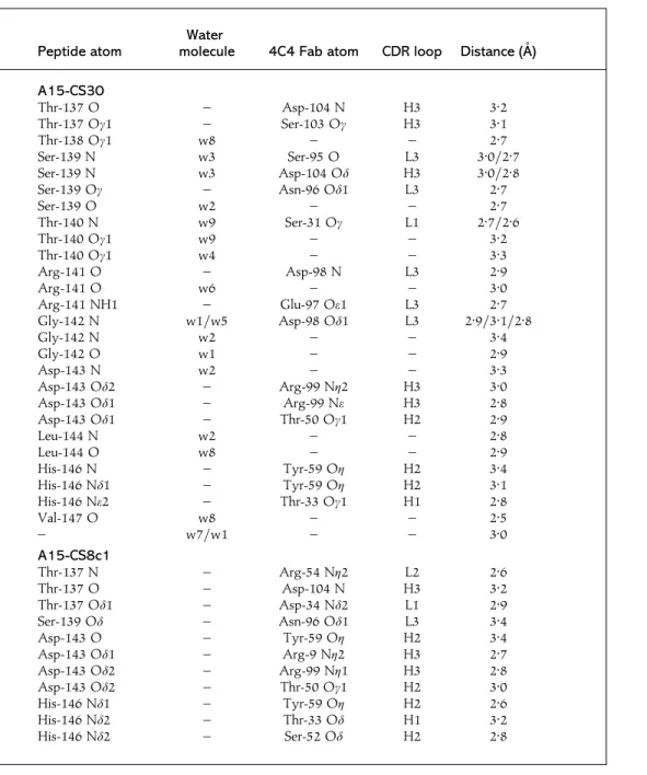 Table 3. Hydrogen bonds between the A15-CS30 and A15-CS8 peptides and the 4C4 Fab