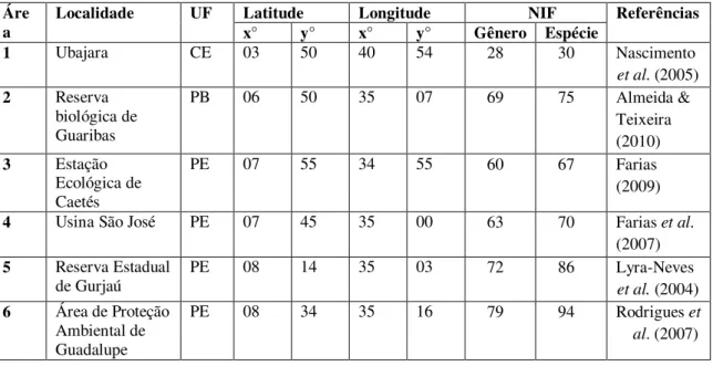Tabela 1: Lista dos levantamentos bibliográficos utilizados para a construção da matriz  de  dados