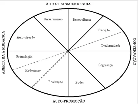 Figura 2 - Representação dos Valores de Schwartz  Fonte: Schwartz (1992) 