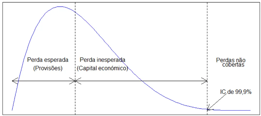 Figura 2.1: Func¸ ˜ao densidade de probabilidade da perda