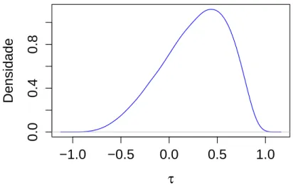 Figura 4.3: Func¸ ˜ao π(τ|y)