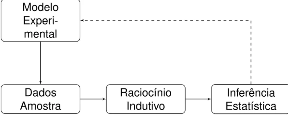 Figura A.2: Esquema Bayesiano (Paulino et al. 2003)