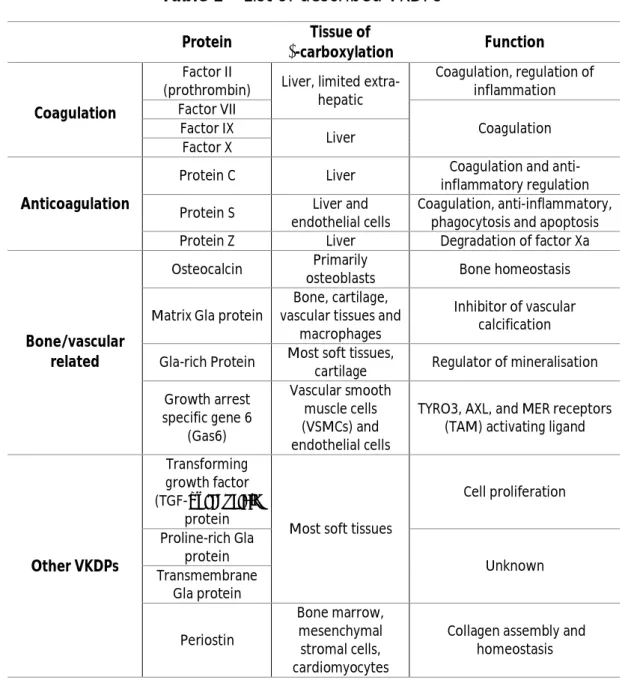Table 1 – List of described VKDPs  1, 9