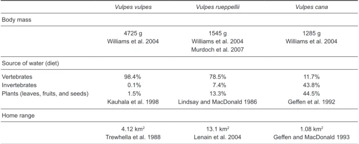 Table 3.  Known parameters for body mass, source of water (diet), and home range of fox species, which  are also present at Ras Al Jinz beaches, Ras Al Hadd Nature Reserve, Oman