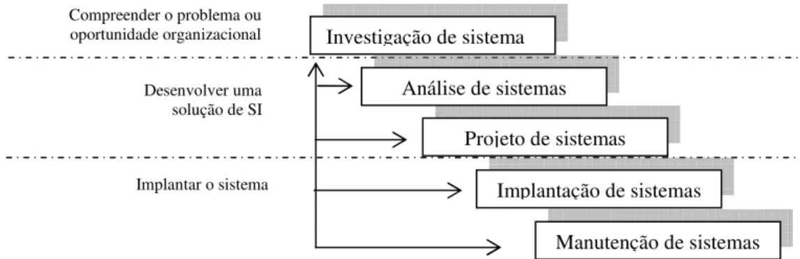 Ilustração 1: Ciclo tradicional de desenvolvimento de sistemas de informação. 