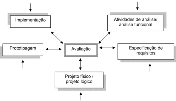 Ilustração 3: Ciclo de Vida Estrela. Adaptado de  Waller et al. (2006). 