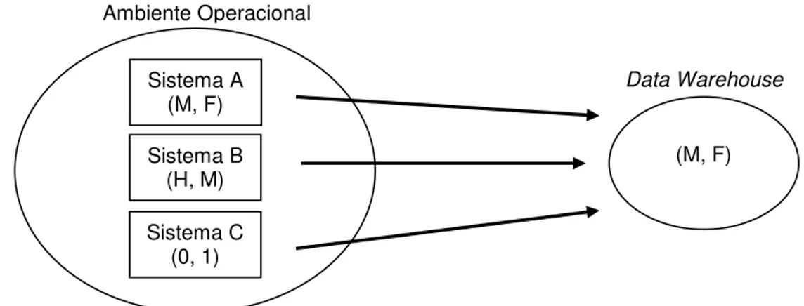 Ilustração 4: Exemplo integração e transformação dos dados. 