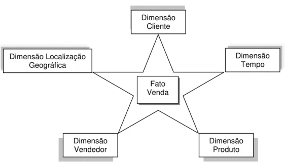 Ilustração 8: Modelo Estrela (star schema). Adaptado de Machado (2006). 