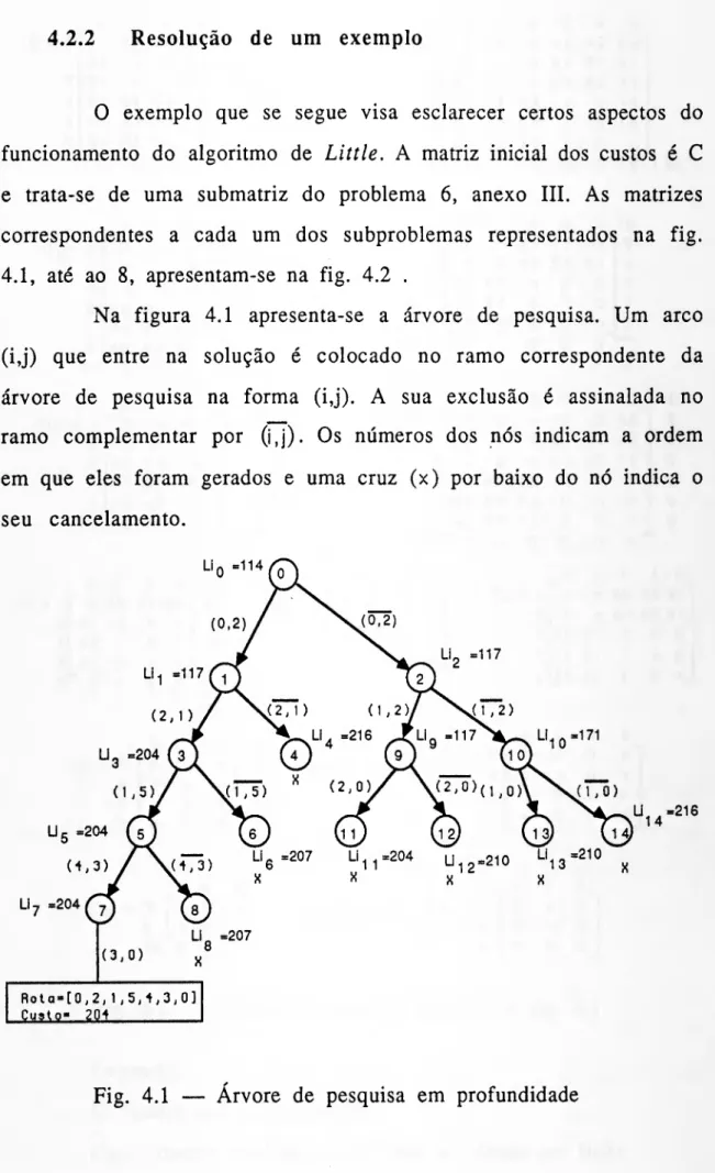 Fig. 4.1 — Árvore de pesquisa em profundidade 