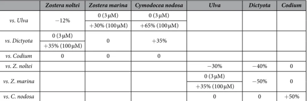 Table 3.  Summary of the effects of interspecific interactions on the ammonium surge uptake rates of  each species