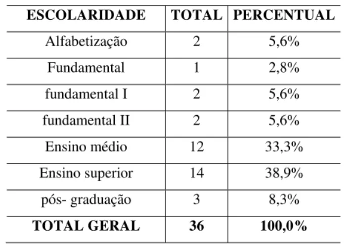 Tabela 3: proporção dos usuários segundo a escolaridade. Recife 2010. 